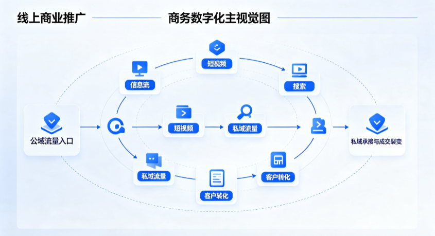 布拖县线上商业推广怎么做？全域流量闭环搭建与低成本转化实战指南